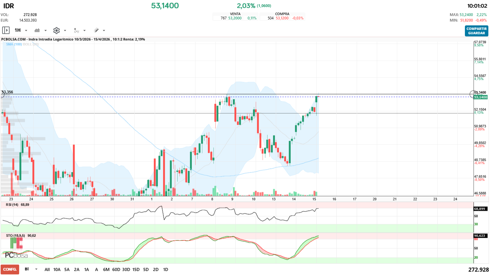 grafico de la accion Indra