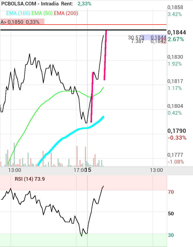 grafico de la accion Amper