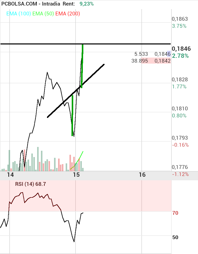 grafico de la accion Amper