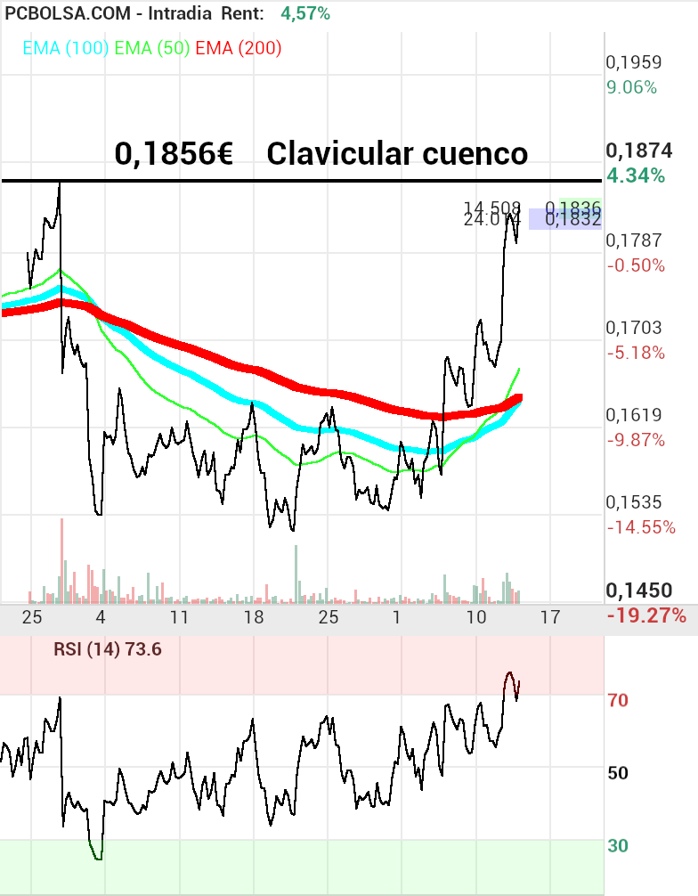 grafico de la accion Amper