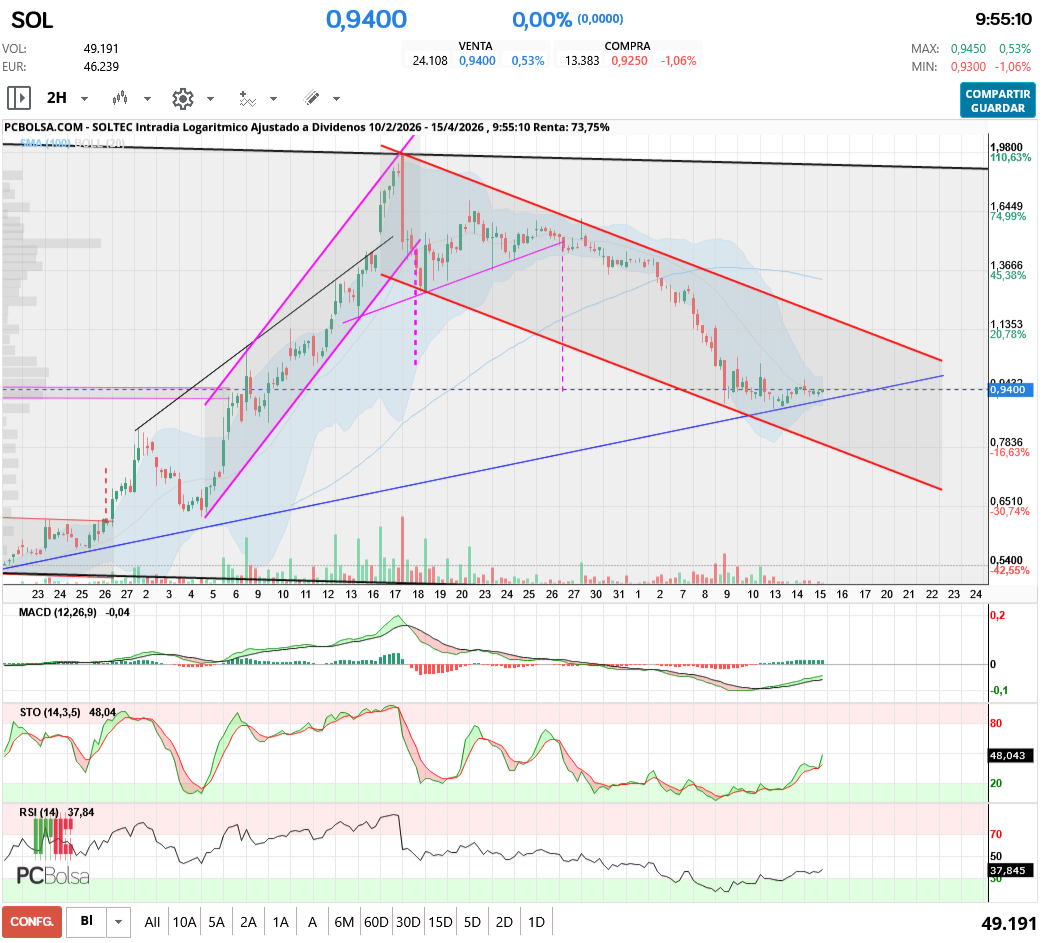 grafico de la accion aliasxxx