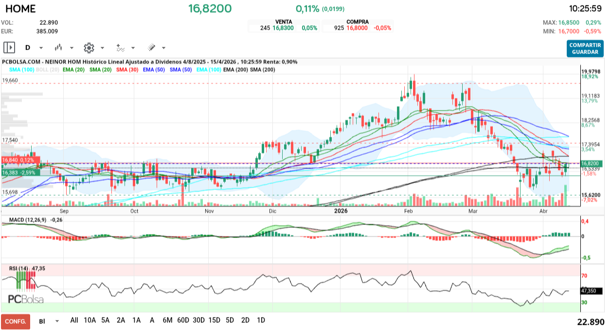 grafico de la accion Neinor Homes