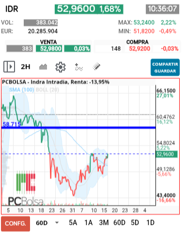 grafico de la accion Indra