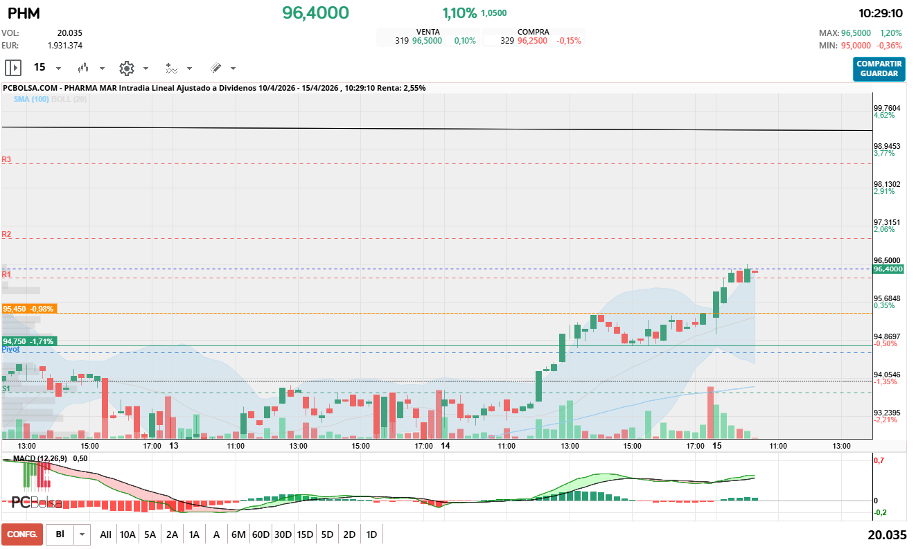 grafico de la accion barrakus