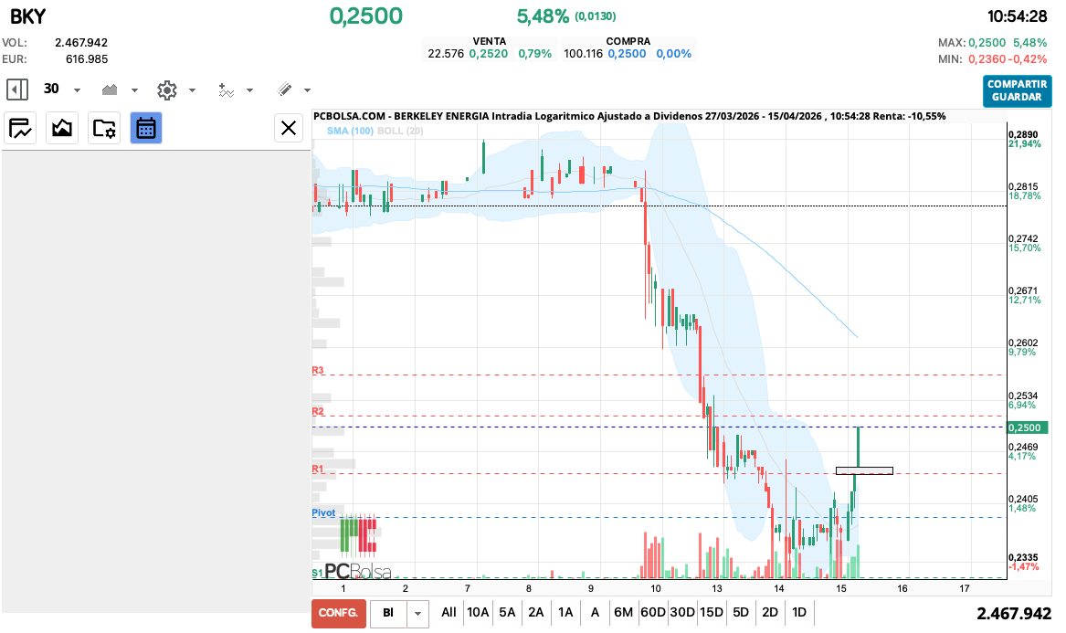 grafico de la accion queviene