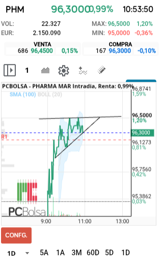 grafico de la accion Pharma Mar