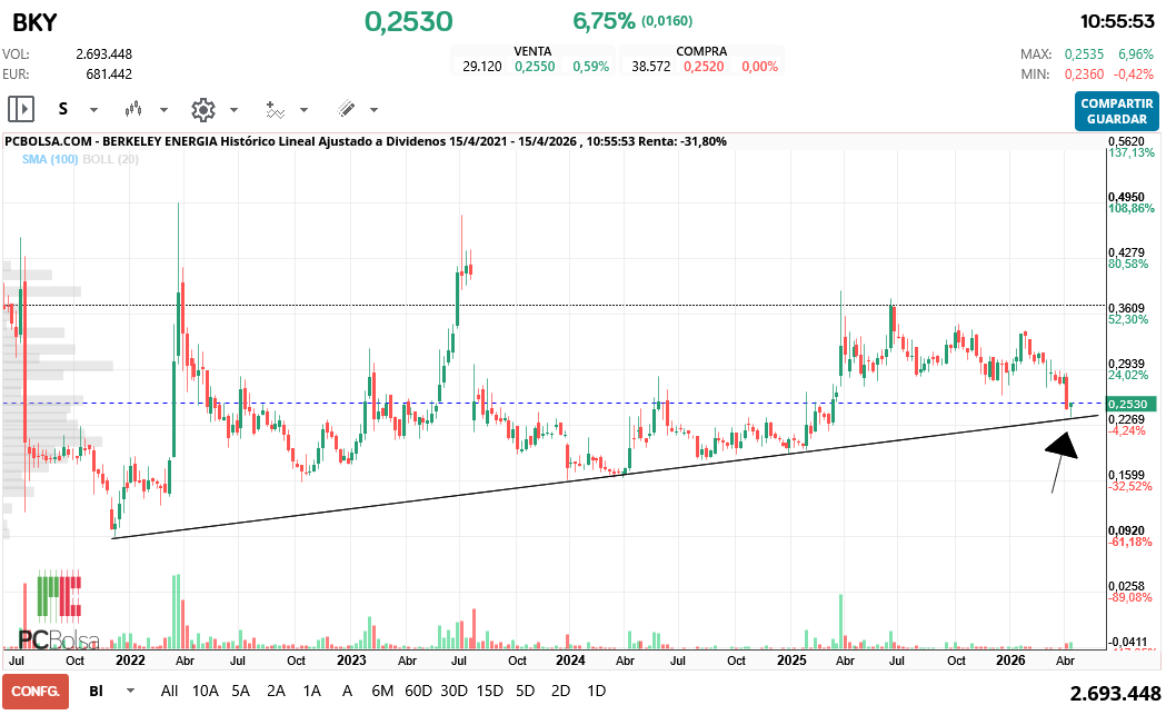 grafico de la accion Berkeley Energia