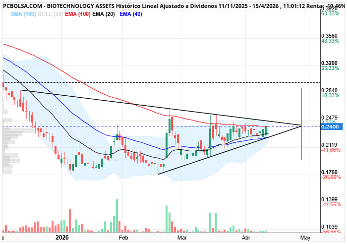 grafico de la accion BIOTECHNOLOGY ASSETS