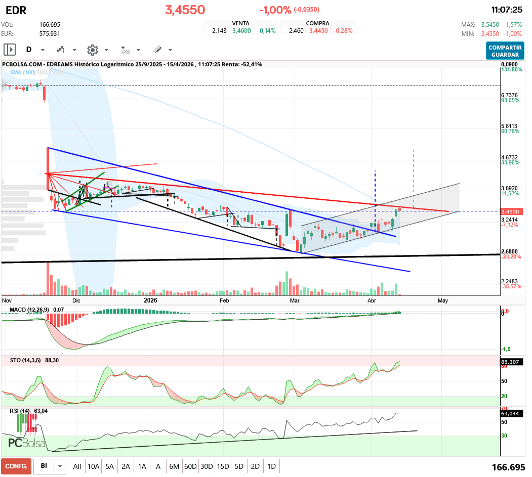 grafico de la accion aliasxxx