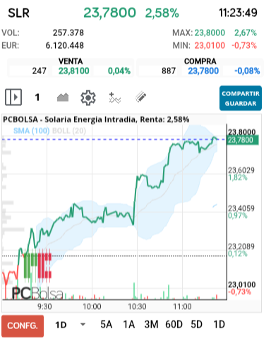grafico de la accion Solaria Energia