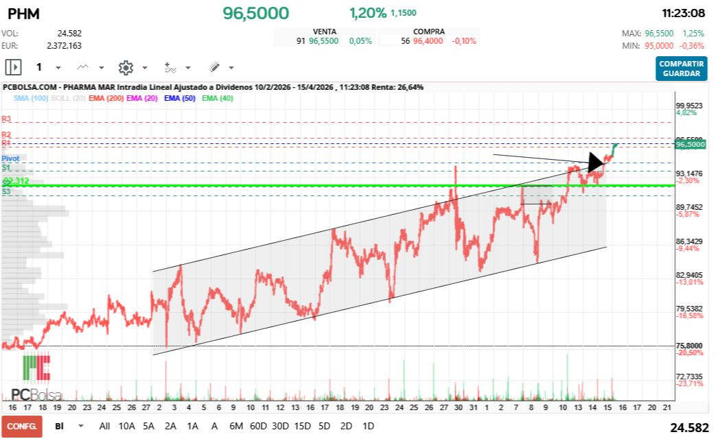 grafico de la accion Pharma Mar