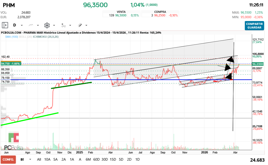 grafico de la accion Pharma Mar