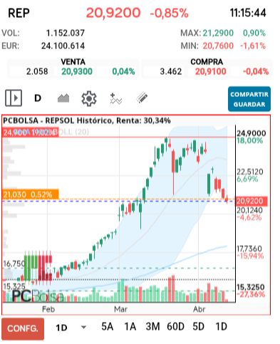 grafico de la accion darola