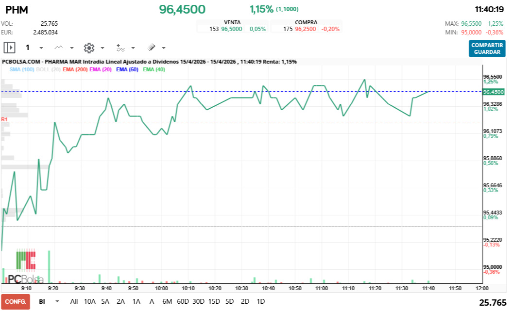 grafico de la accion Pharma Mar