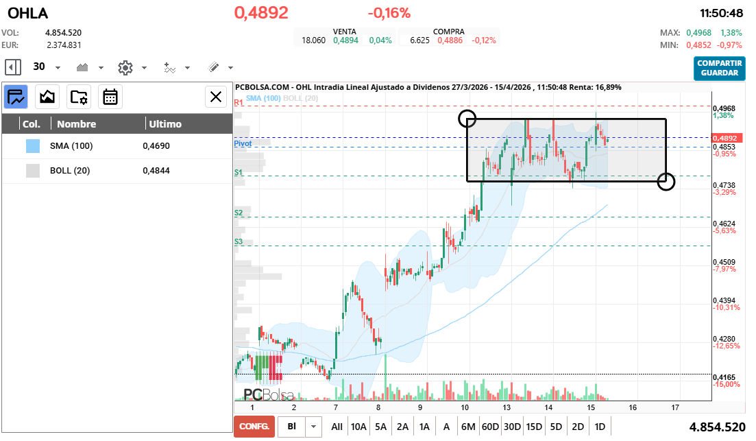 grafico de la accion OHL