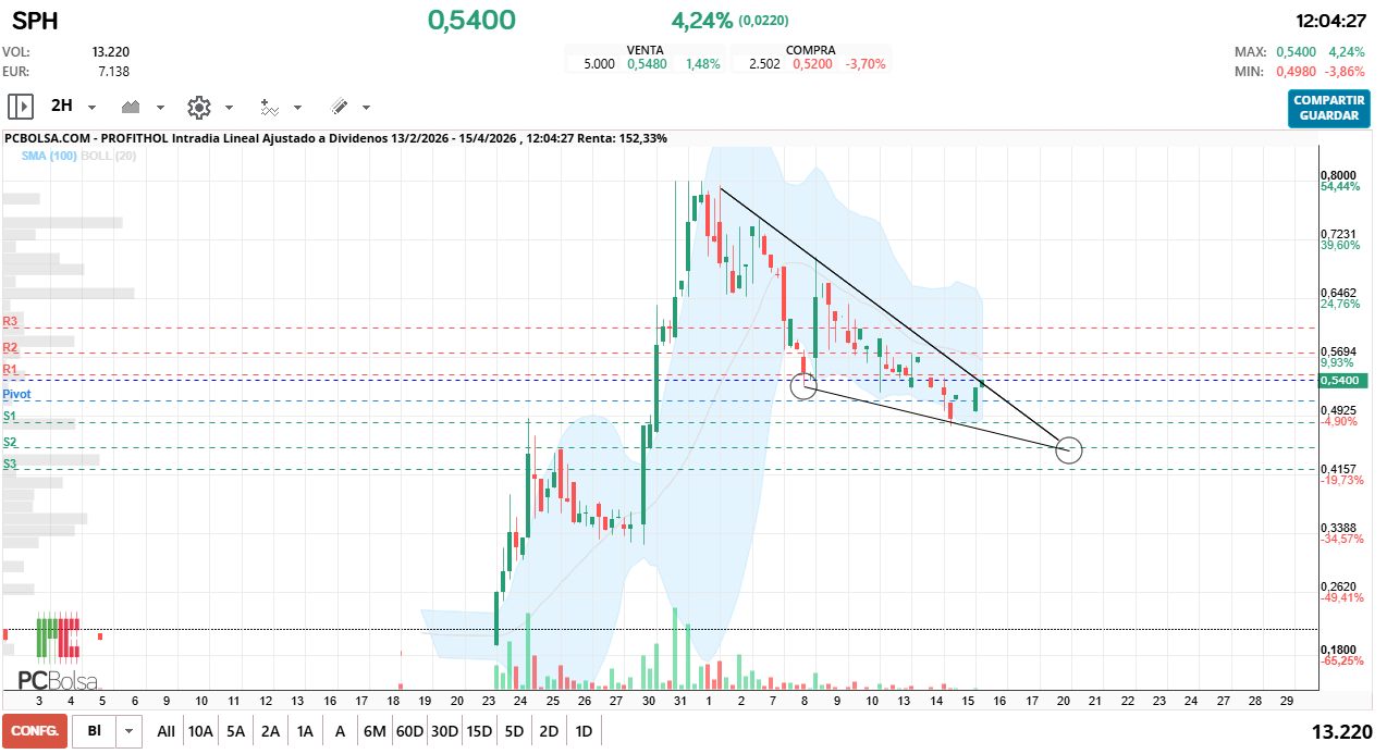 grafico de la accion Profithol
