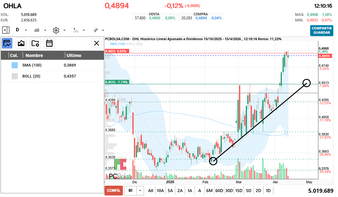 grafico de la accion OHL