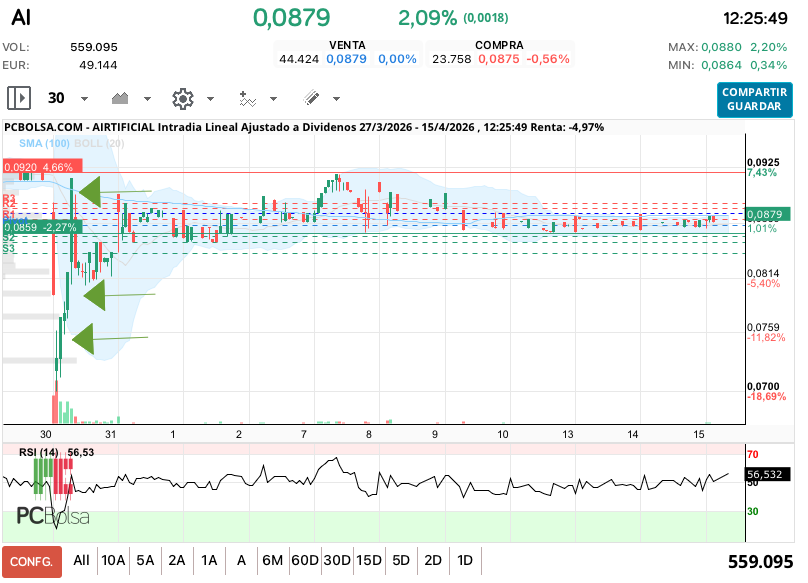 grafico de la accion Airtificial