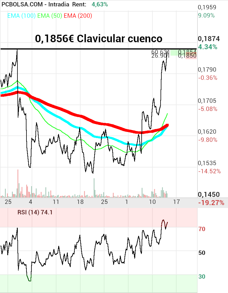 grafico de la accion Amper