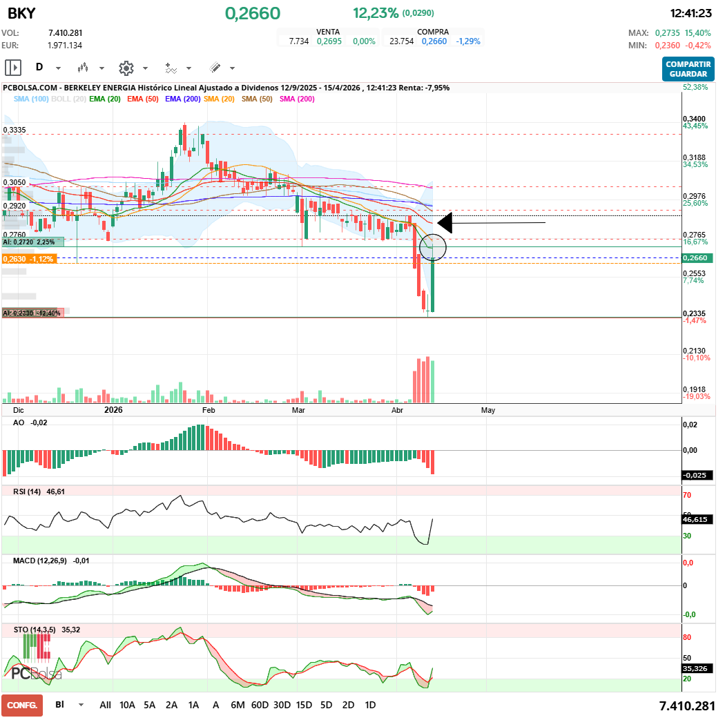 grafico de la accion Berkeley Energia