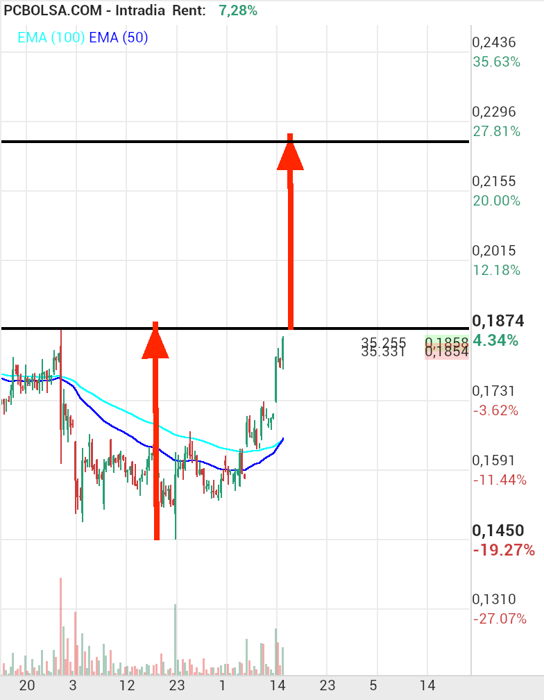 grafico de la accion Amper