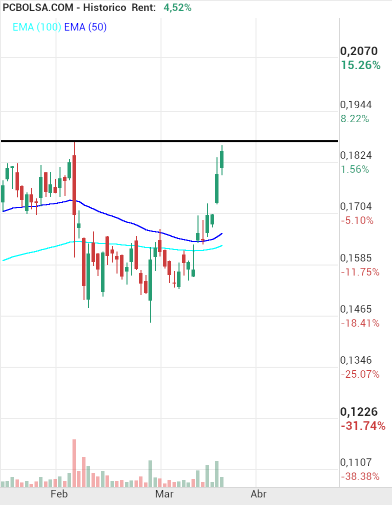 grafico de la accion josjulian