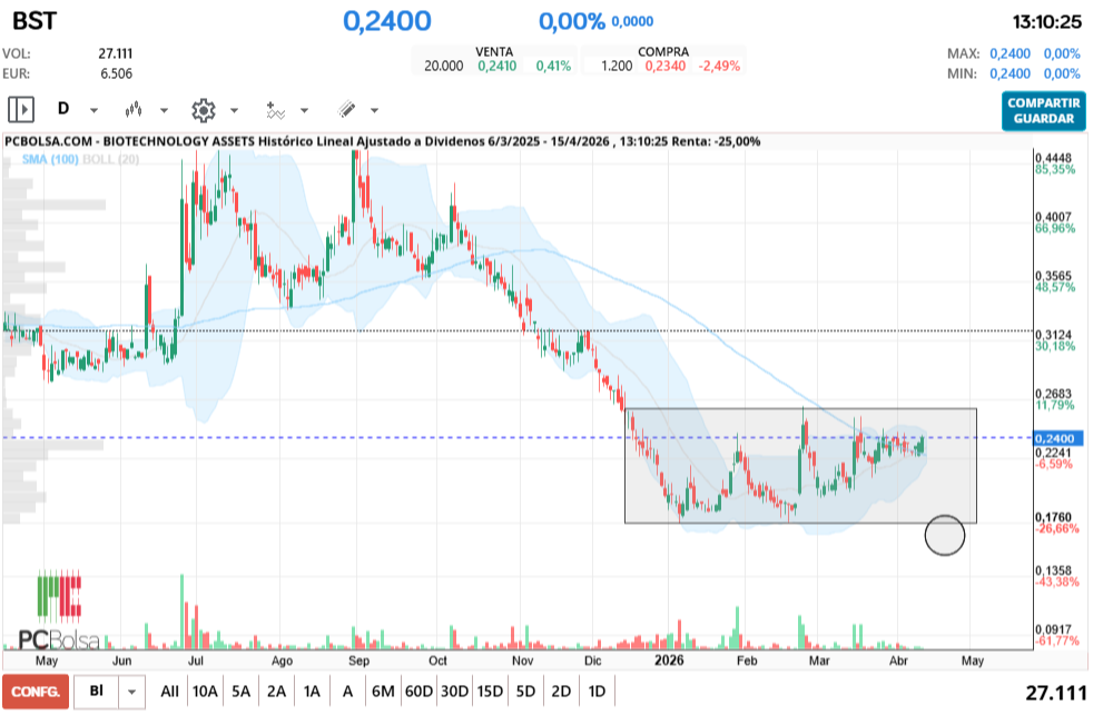 grafico de la accion BIOTECHNOLOGY ASSETS