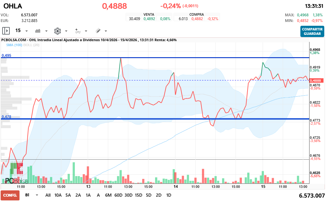 grafico de la accion OHL