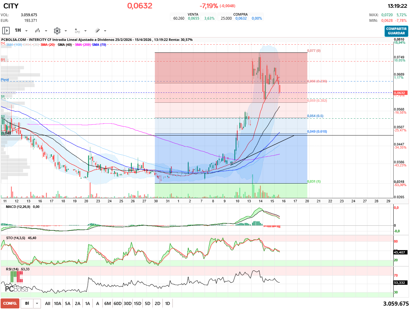 grafico de la accion racso