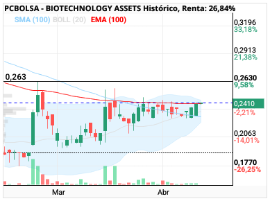 grafico de la accion BIOTECHNOLOGY ASSETS