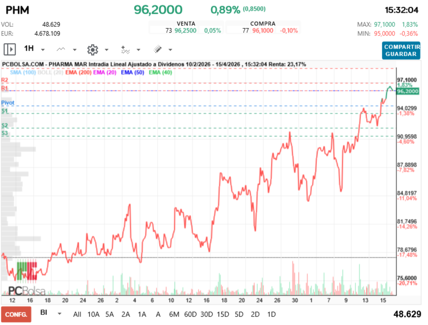 grafico de la accion Pharma Mar