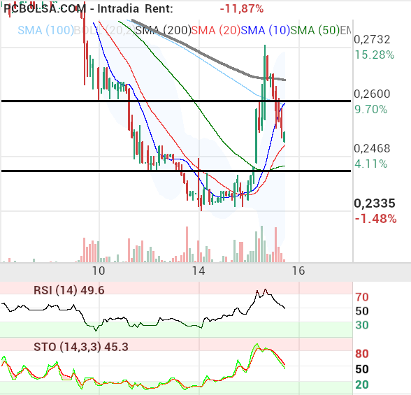 grafico de la accion Berkeley Energia