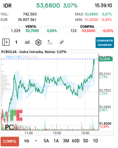 grafico de la accion Indra