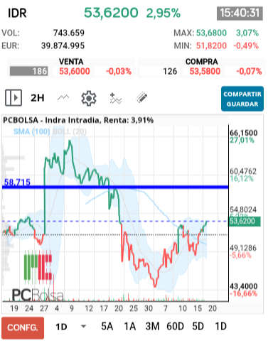 grafico de la accion Indra