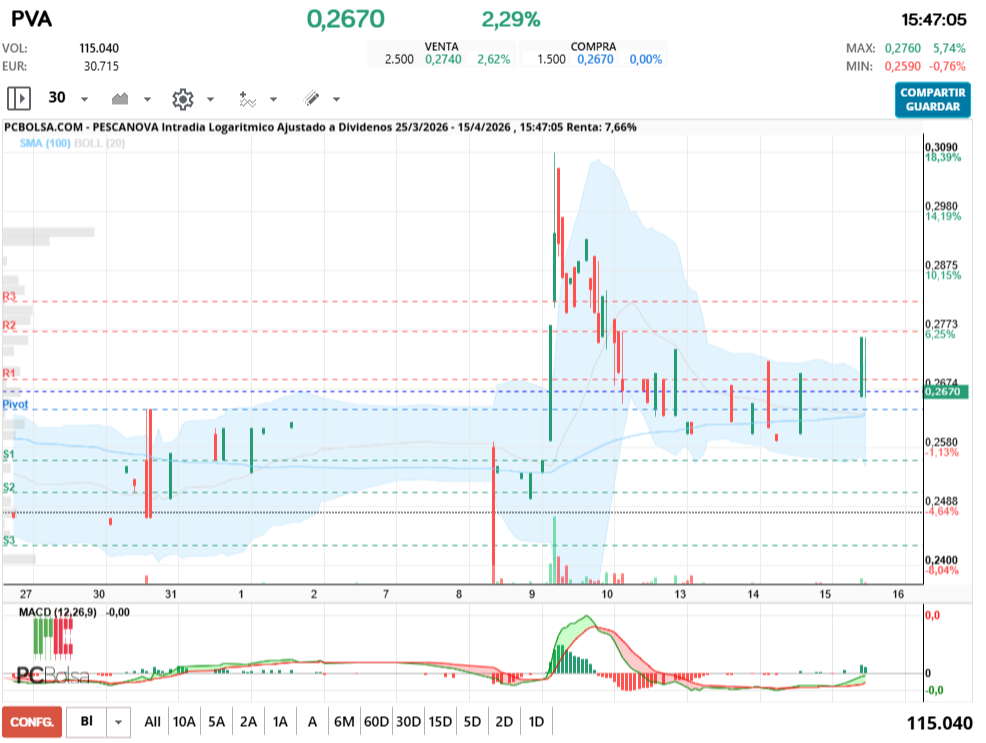 grafico de la accion samc