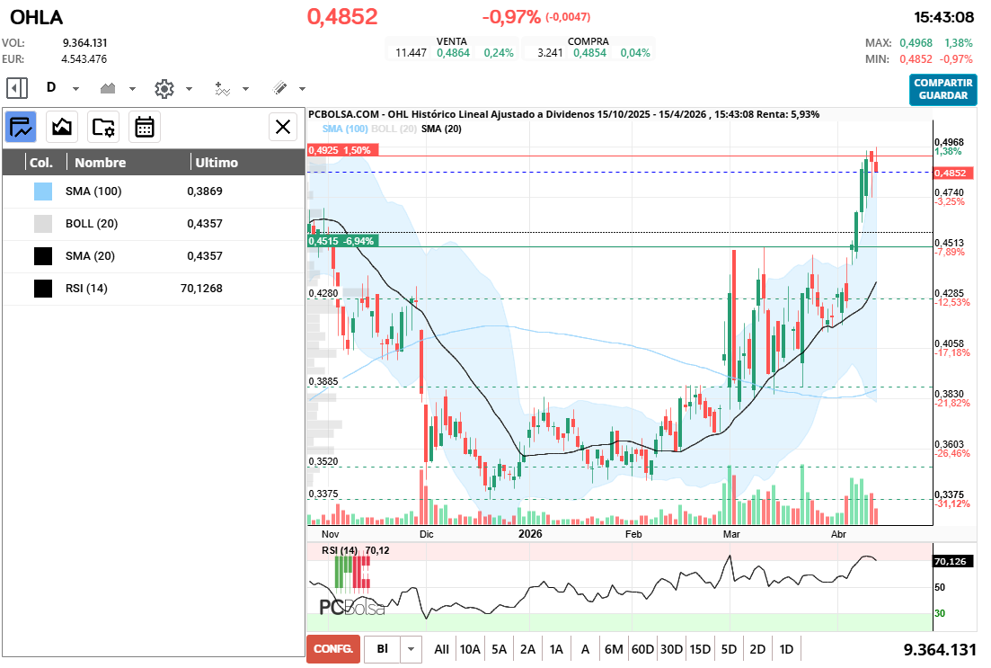 grafico de la accion OHL