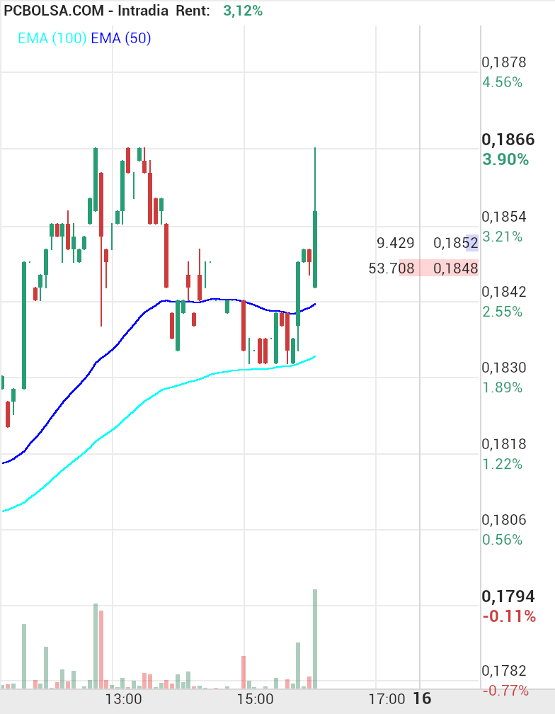 grafico de la accion Amper