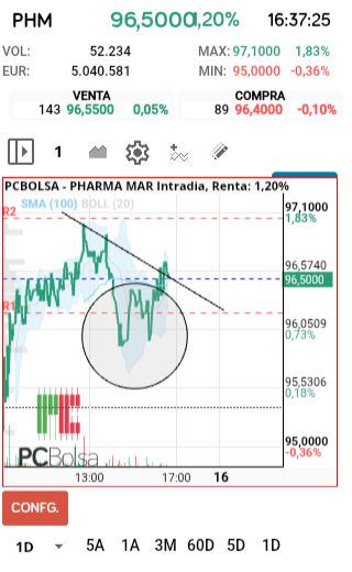grafico de la accion faemino1