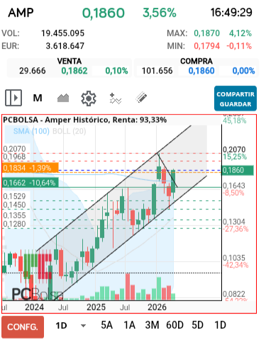 grafico de la accion luik