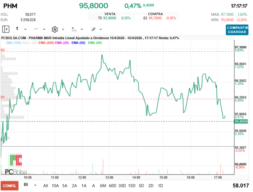 grafico de la accion Pharma Mar