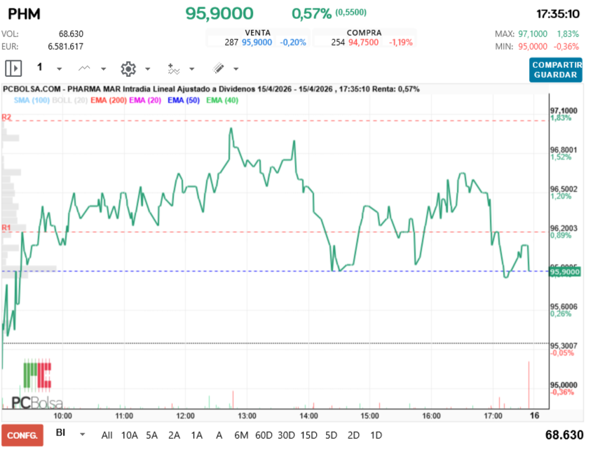 grafico de la accion Pharma Mar