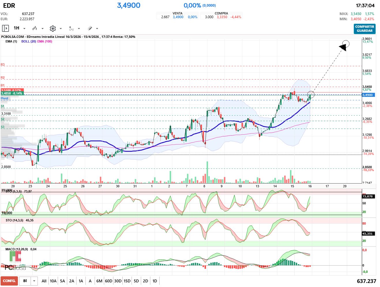 grafico de la accion EDreams