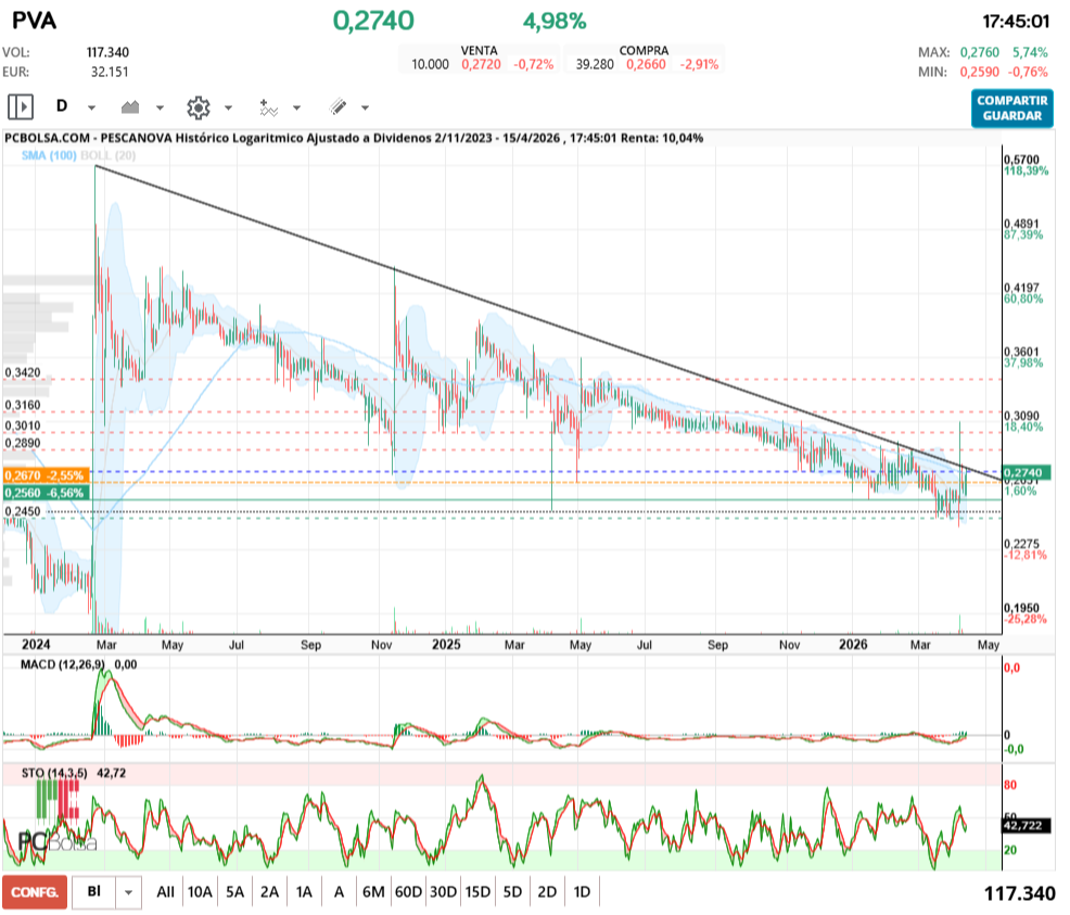 grafico de la accion samc