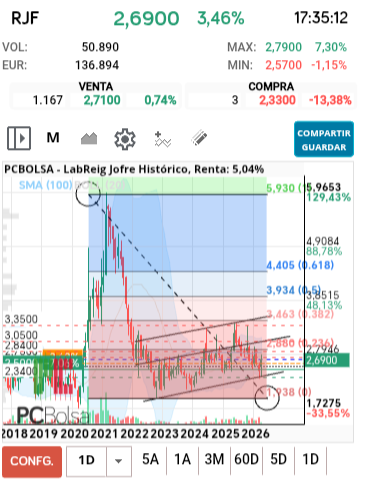 grafico de la accion Lab.Reig Jofre
