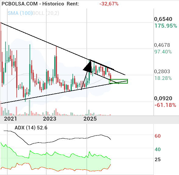 grafico de la accion Berkeley Energia