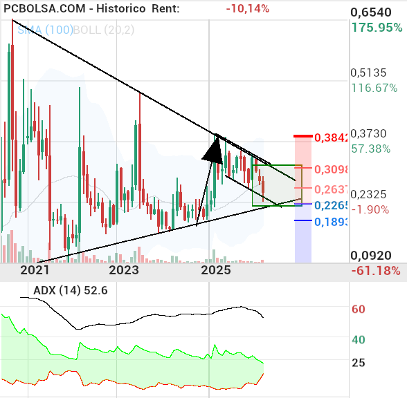 grafico de la accion Berkeley Energia