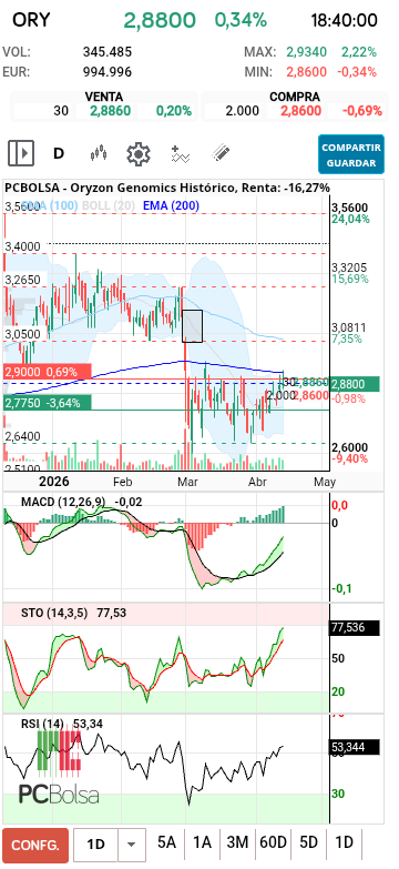 grafico de la accion Oryzon Genomics