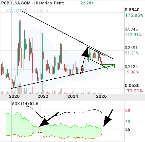 grafico de la accion Berkeley Energia