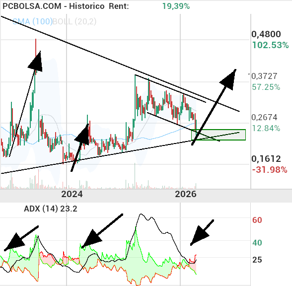 grafico de la accion Berkeley Energia
