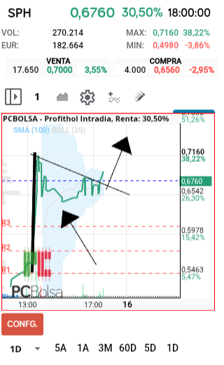 grafico de la accion Profithol